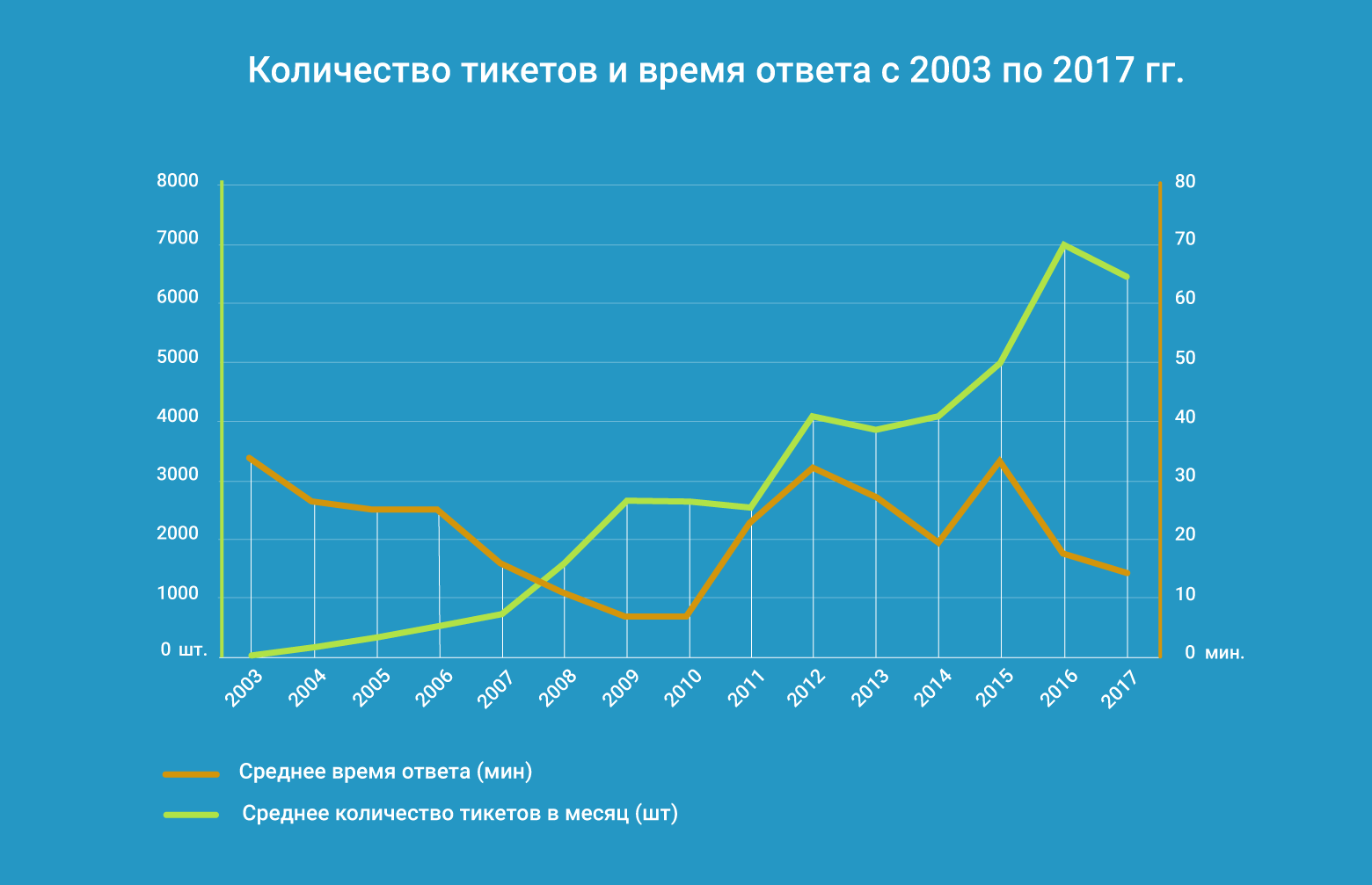 Как за 15 лет вырастить лучшую службу поддержки - 7