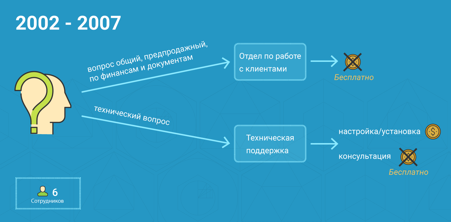 Как за 15 лет вырастить лучшую службу поддержки - 1