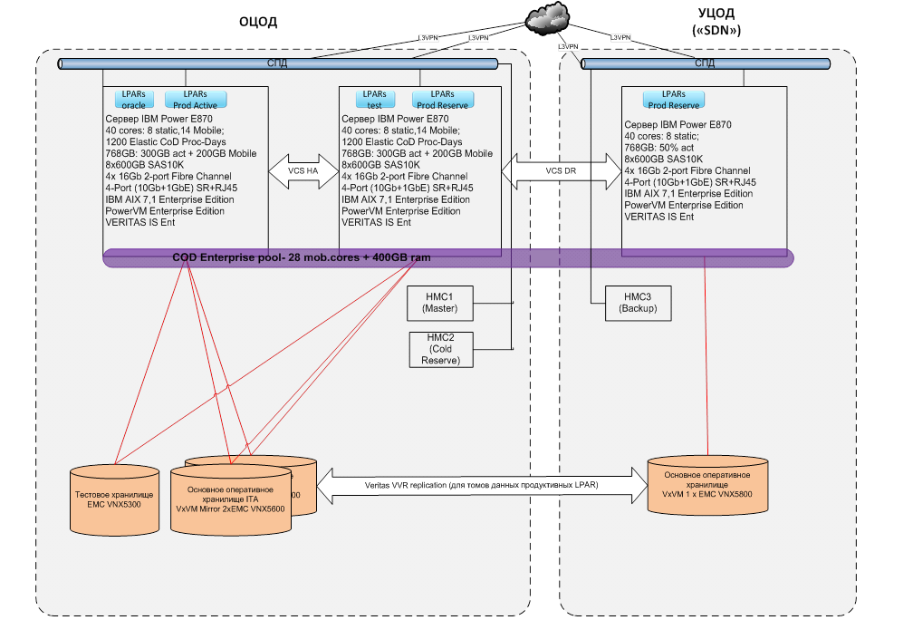 Подготовка IT-инфраструктуры иностранного банка для переезда информационных систем в Россию - 3 Подготовка IT-инфраструктуры иностранного банка для переезда информационных систем в Россию - 3