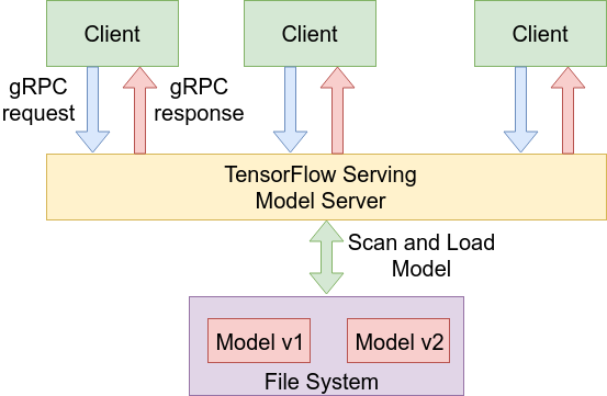 Делаем сервис по распознаванию изображений с помощью TensorFlow Serving - 2