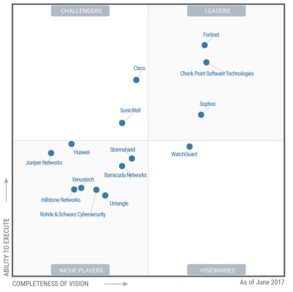 Какой firewall лучше всех? Лидеры среди UTM и Enterprise Firewalls (Gartner 2017) - 2