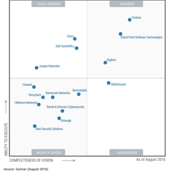 Какой firewall лучше всех? Лидеры среди UTM и Enterprise Firewalls (Gartner 2017) - 3