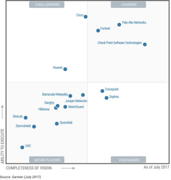 Какой firewall лучше всех? Лидеры среди UTM и Enterprise Firewalls (Gartner 2017) - 7