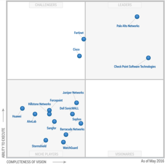 Какой firewall лучше всех? Лидеры среди UTM и Enterprise Firewalls (Gartner 2017) - 8