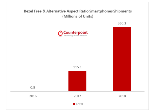 Безрамочные смартфоны в следующем году займут пятую часть рынка