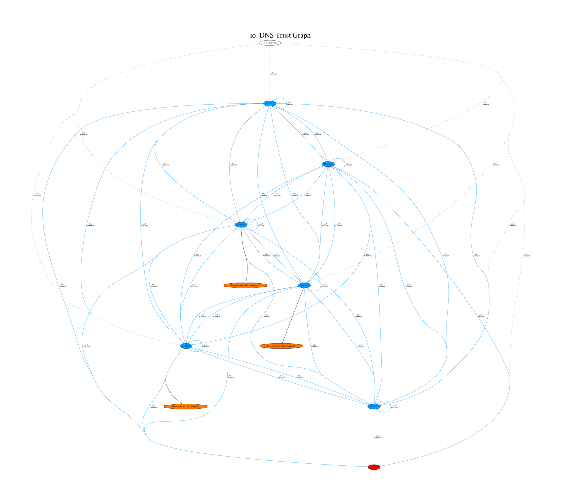 Захват всех доменов .io с помощью таргетированной регистрации - 2