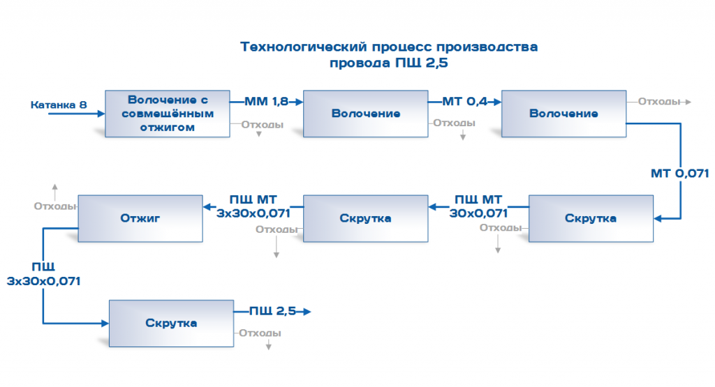 Технологический процесс ПЩ 2.5