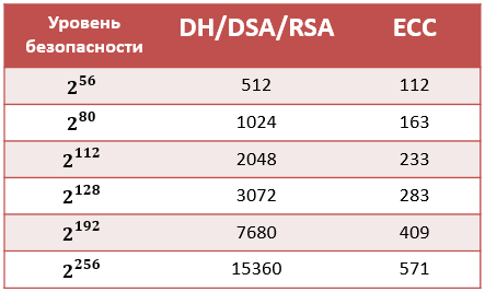 Постквантовая криптография и закат RSA — реальная угроза или мнимое будущее? - 13