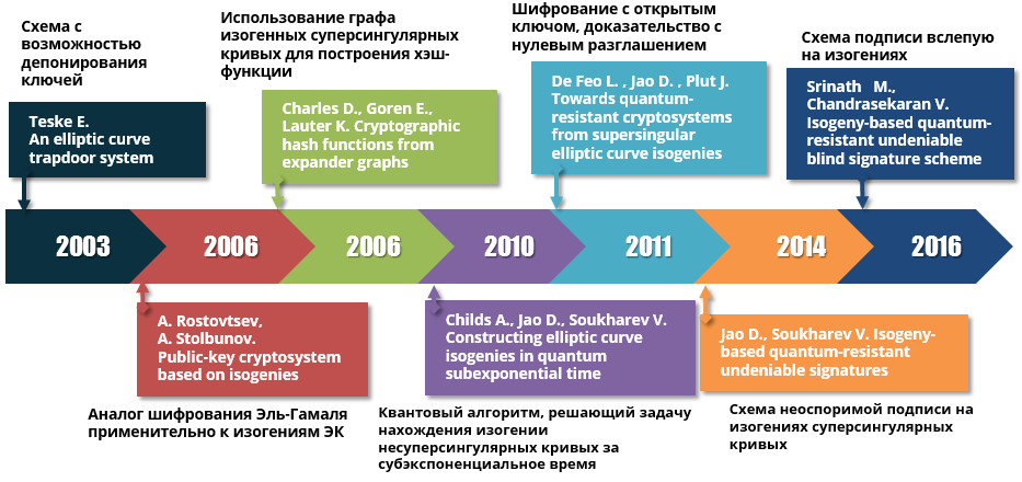 Постквантовая криптография и закат RSA — реальная угроза или мнимое будущее? - 71