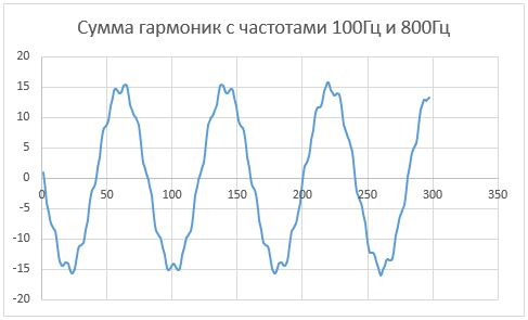 Применение преобразования Фурье для создания гитарного тюнера на Android. Часть 1 - 2