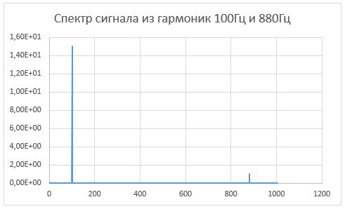 Применение преобразования Фурье для создания гитарного тюнера на Android. Часть 1 - 5