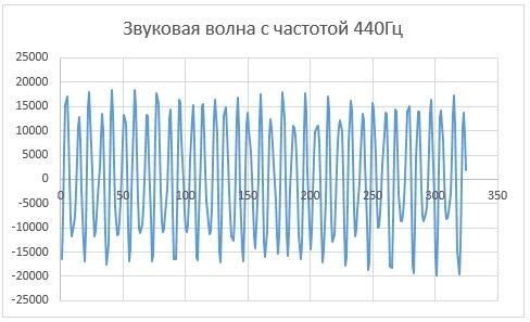 Применение преобразования Фурье для создания гитарного тюнера на Android. Часть 1 - 6