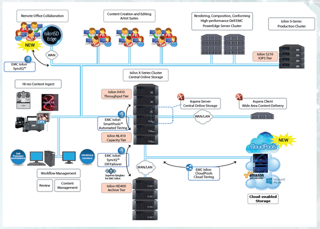 Решения Dell EMC для индустрии медиа и развлечений - 15