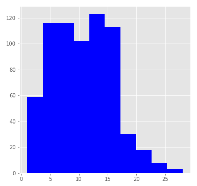 Анализируем карьеру игроков NHL с помощью Survival Regression и Python - 2