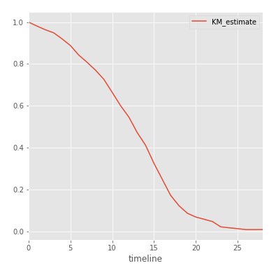 Анализируем карьеру игроков NHL с помощью Survival Regression и Python - 3