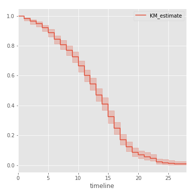 Анализируем карьеру игроков NHL с помощью Survival Regression и Python - 4