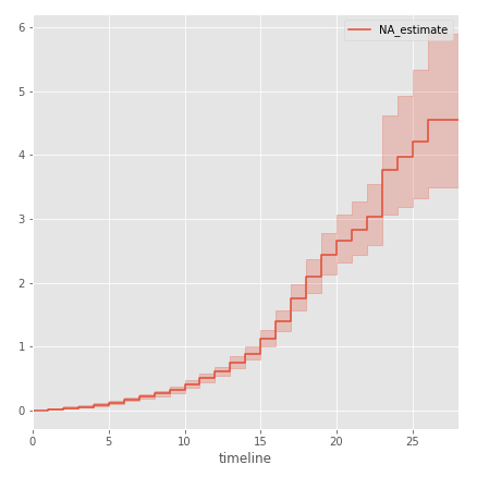 Анализируем карьеру игроков NHL с помощью Survival Regression и Python - 5