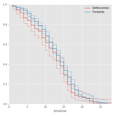 Анализируем карьеру игроков NHL с помощью Survival Regression и Python - 6
