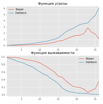 Анализируем карьеру игроков NHL с помощью Survival Regression и Python - 9