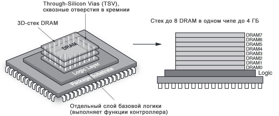 Гибридный куб памяти (HMC): что это такое и как его подключить к FPGA - 2