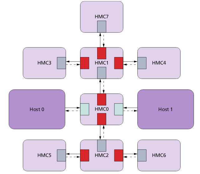 Гибридный куб памяти (HMC): что это такое и как его подключить к FPGA - 6