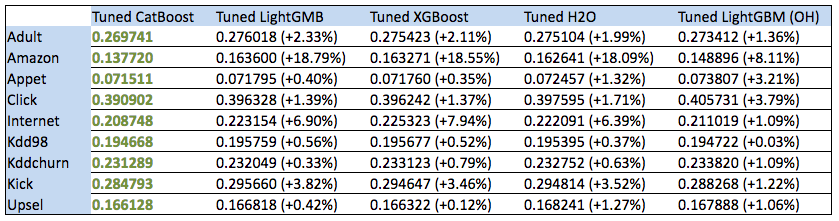 Яндекс открывает технологию машинного обучения CatBoost - 3 Яндекс открывает технологию машинного обучения CatBoost - 3
