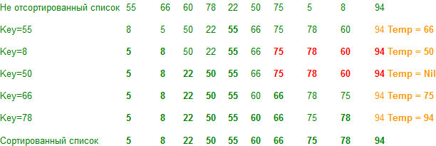 K-sort: новый алгоритм, превосходящий пирамидальную при n <=7 000 000 - 2