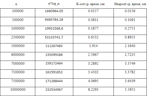 K-sort: новый алгоритм, превосходящий пирамидальную при n <=7 000 000 - 3