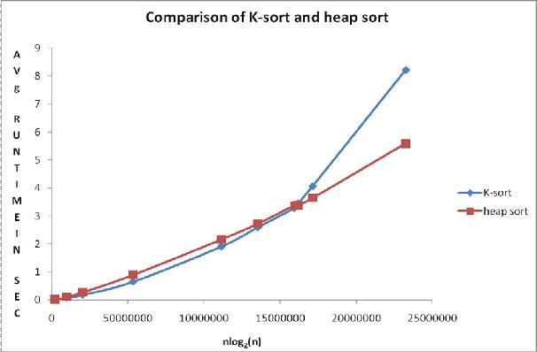 K-sort: новый алгоритм, превосходящий пирамидальную при n <=7 000 000 - 4