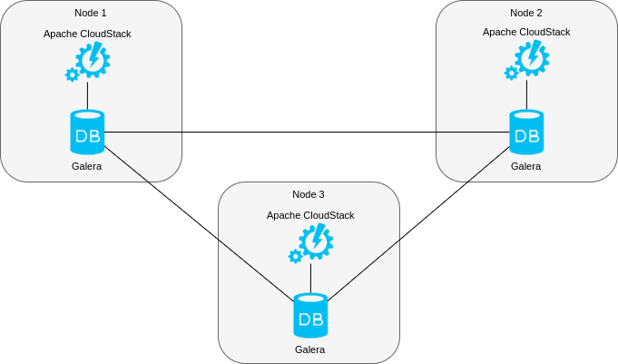 Настройка отказоустойчивого управляющего сервера Apache CloudStack с использованием репликации MariaDB Galera - 2