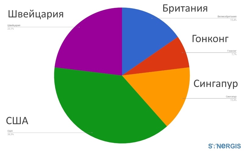 ICO: основные юрисдикции и вопросы - 3