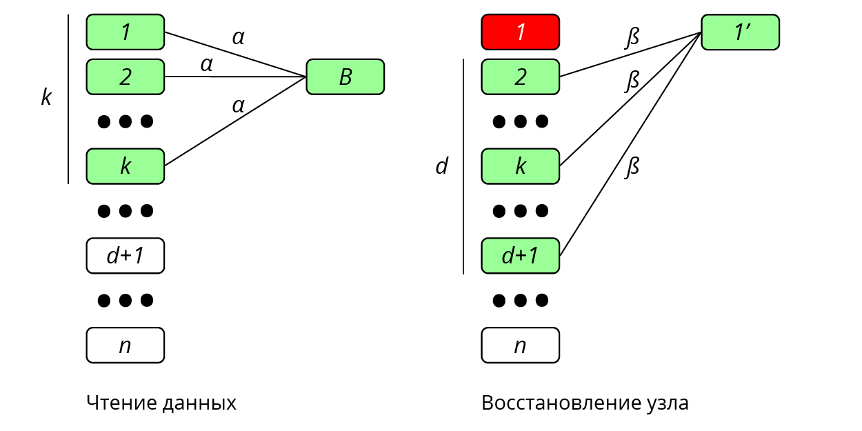 Быстрое восстановление данных. Схема бабочки для регенерирующих кодов - 3