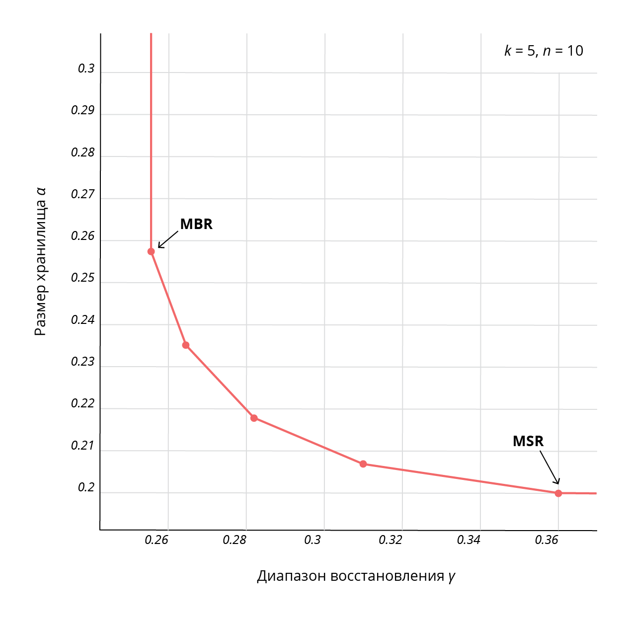 Быстрое восстановление данных. Схема бабочки для регенерирующих кодов - 4