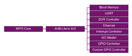 MIPSfpga Linux SoC