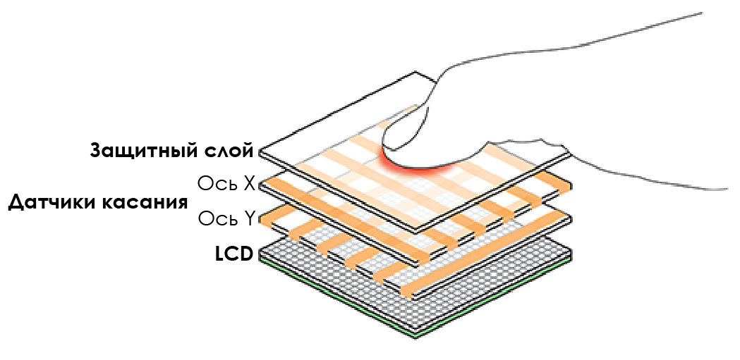 Как сделать сенсор. Резистивный сенсорный экран распиновка. Резистивный сенсорный экран схема. Резистивный сенсорный экран слои. Устройство резистивного сенсорного экрана.