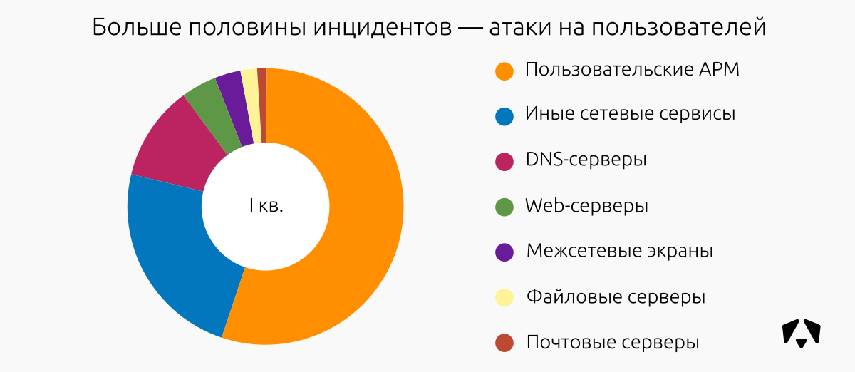 Мониторинг питания рф статистика по регионам. Статистика сетевых атак. Информационная безопасность диаграмма. Статистика угроз в интернете. Больше половины.