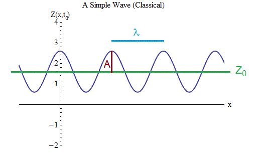 Разбираемся в физике частиц: 3) волны, классический вид - 3
