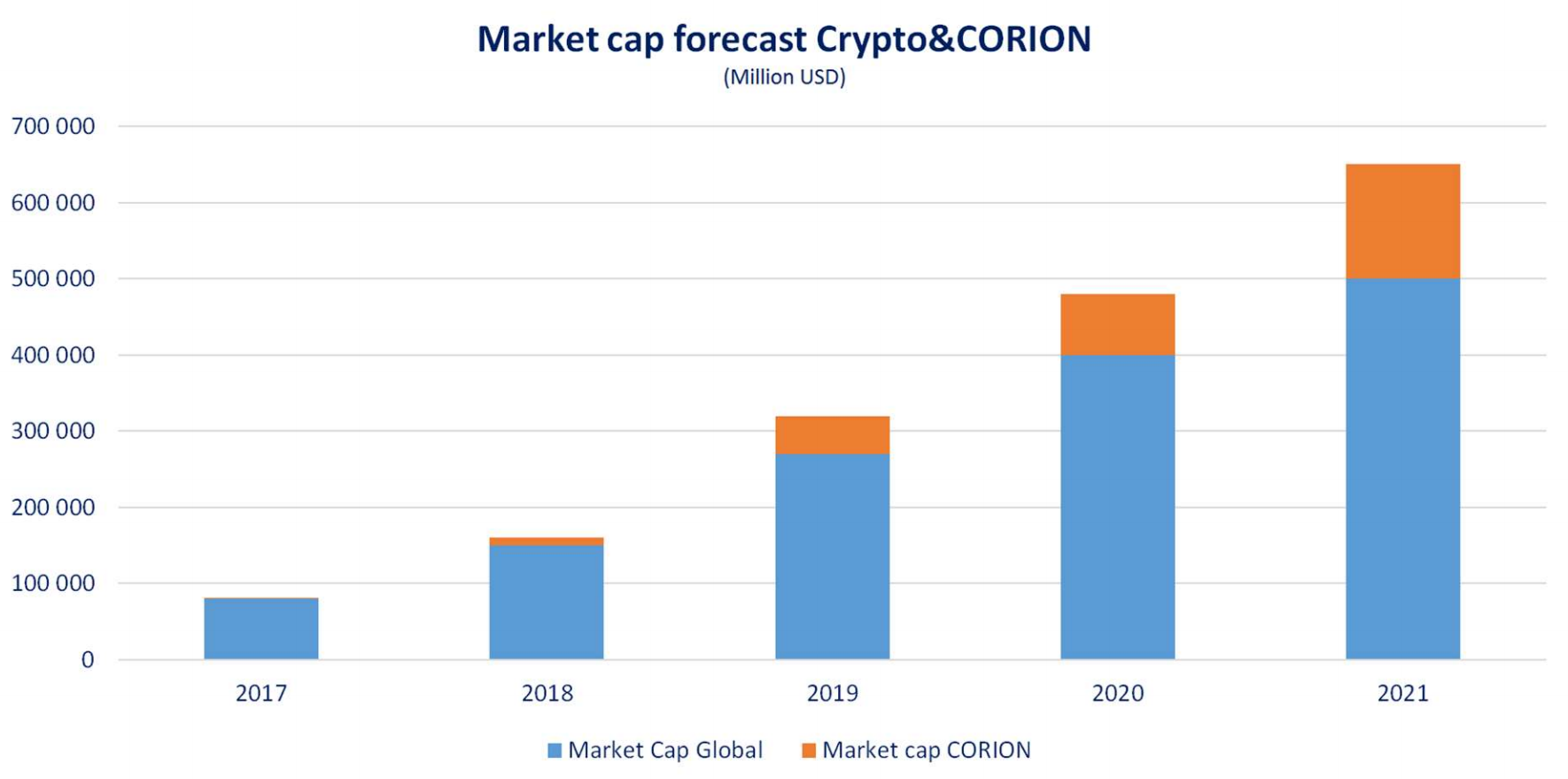 Криптовалюта, устойчивая к спекуляциям: как Corion хочет заработать миллионы, привязав курс к доллару - 2 Криптовалюта, устойчивая к спекуляциям: как Corion хочет заработать миллионы, привязав курс к доллару - 2