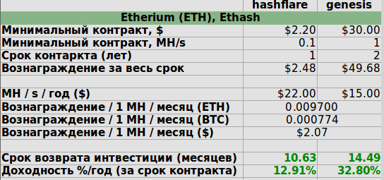 Прибылен ли облачный майнинг — подсчет, анализ и сравнение - 2