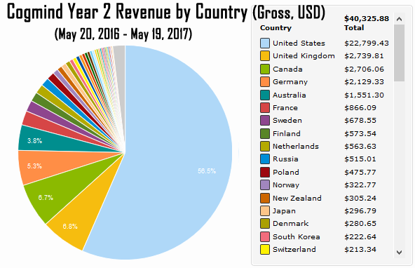 Торгуем ASCII: результаты продаж традиционной Roguelike в раннем доступе - 7 Торгуем ASCII: результаты продаж традиционной Roguelike в раннем доступе - 7
