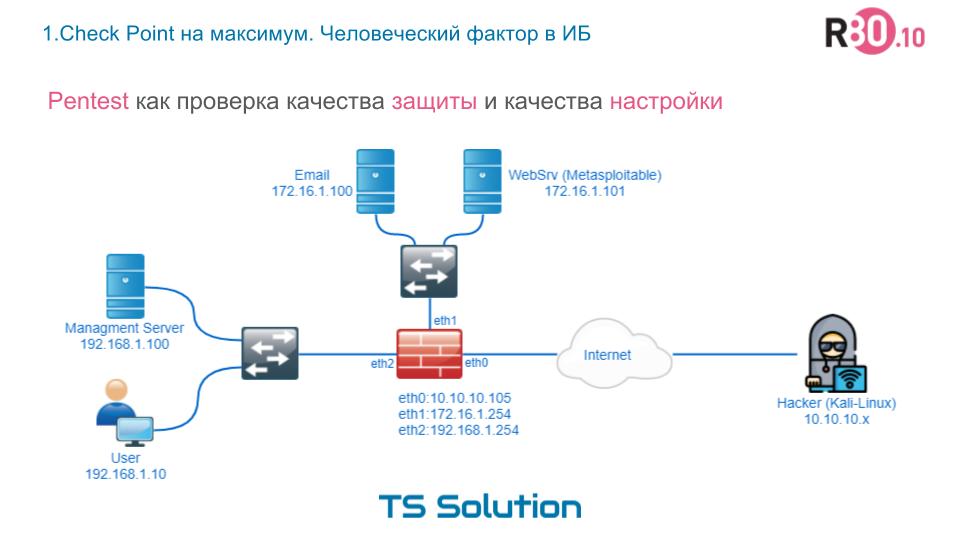 1.Check Point на максимум. Человеческий фактор в Информационной безопасности - 4