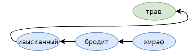 Как научить свою нейросеть генерировать стихи - 29