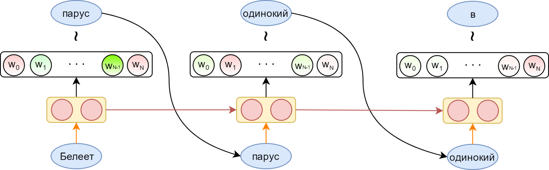 Как научить свою нейросеть генерировать стихи - 6