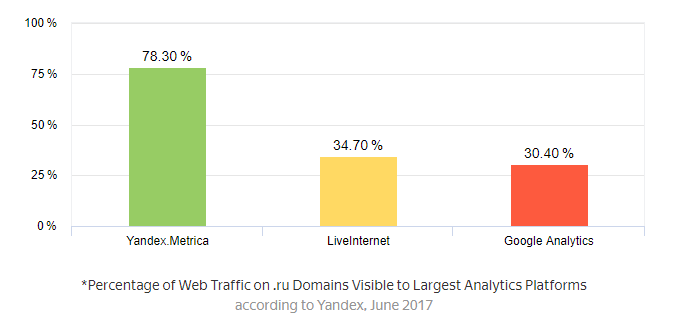 Теряющий популярность по счётчику LiveInternet «Яндекс» запустил собственный измеритель популярности поисковиков - 1