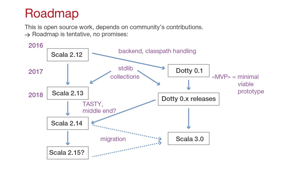Dotty – будущее языка Scala - 2