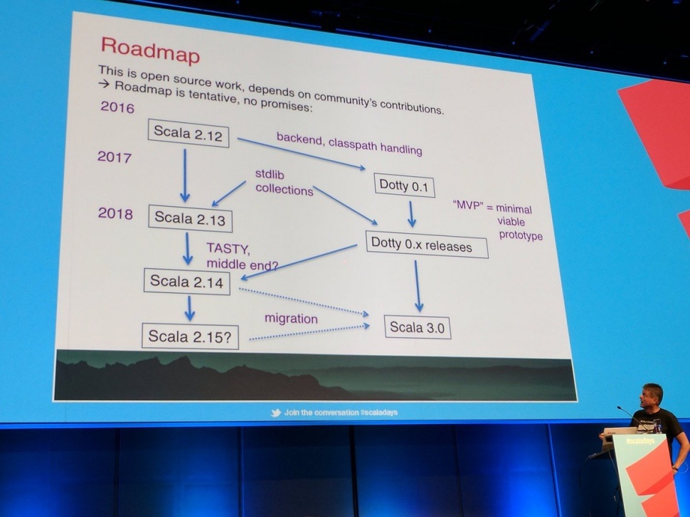 Dotty – будущее языка Scala - 1 Dotty – будущее языка Scala - 1