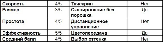 Обзор интраоральных стоматологических 3D-сканеров - 13