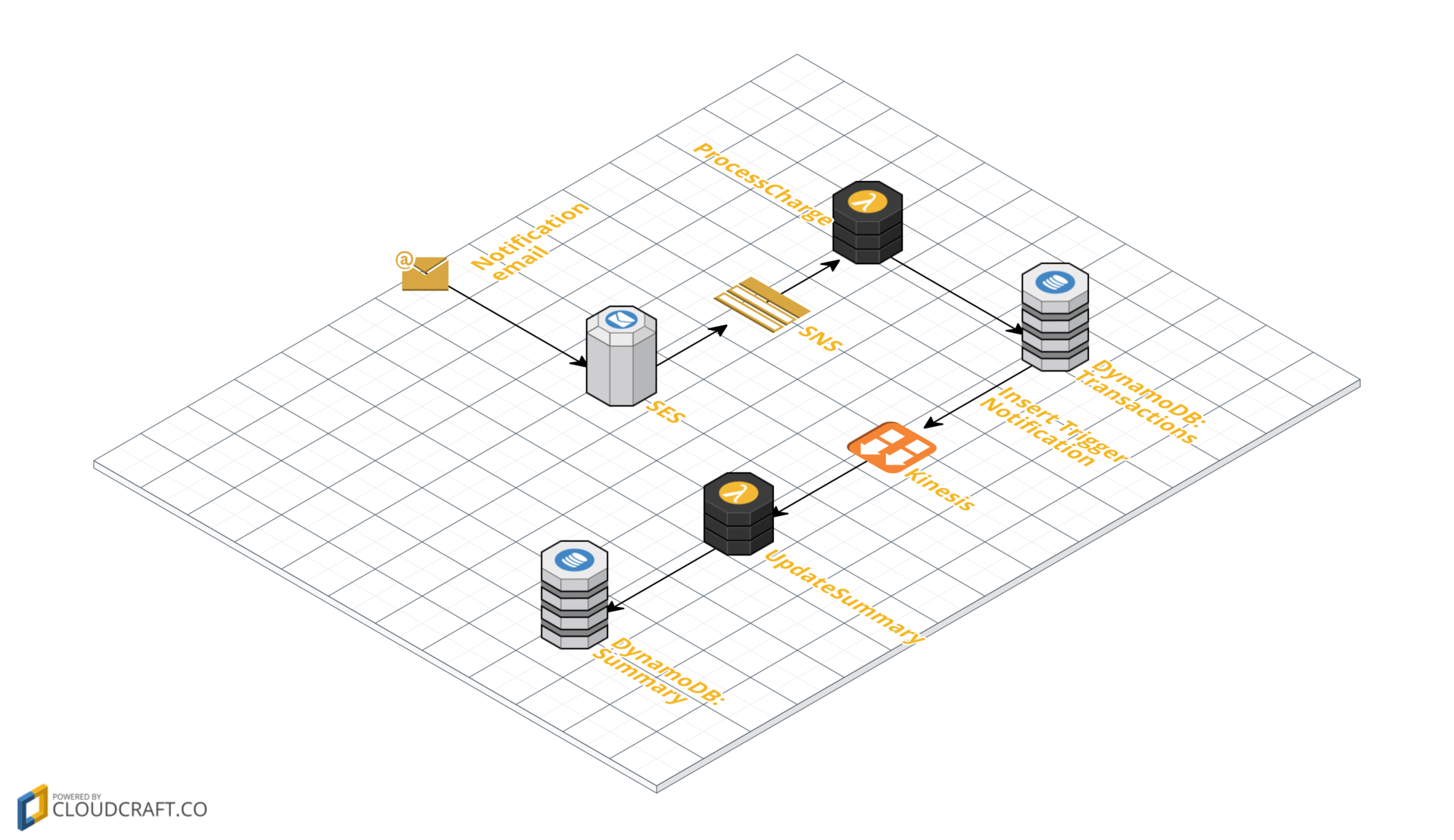 Простой трекер семейного бюджета с помощью AWS SES, Lambda и DynamoDB (и Route53) - 2