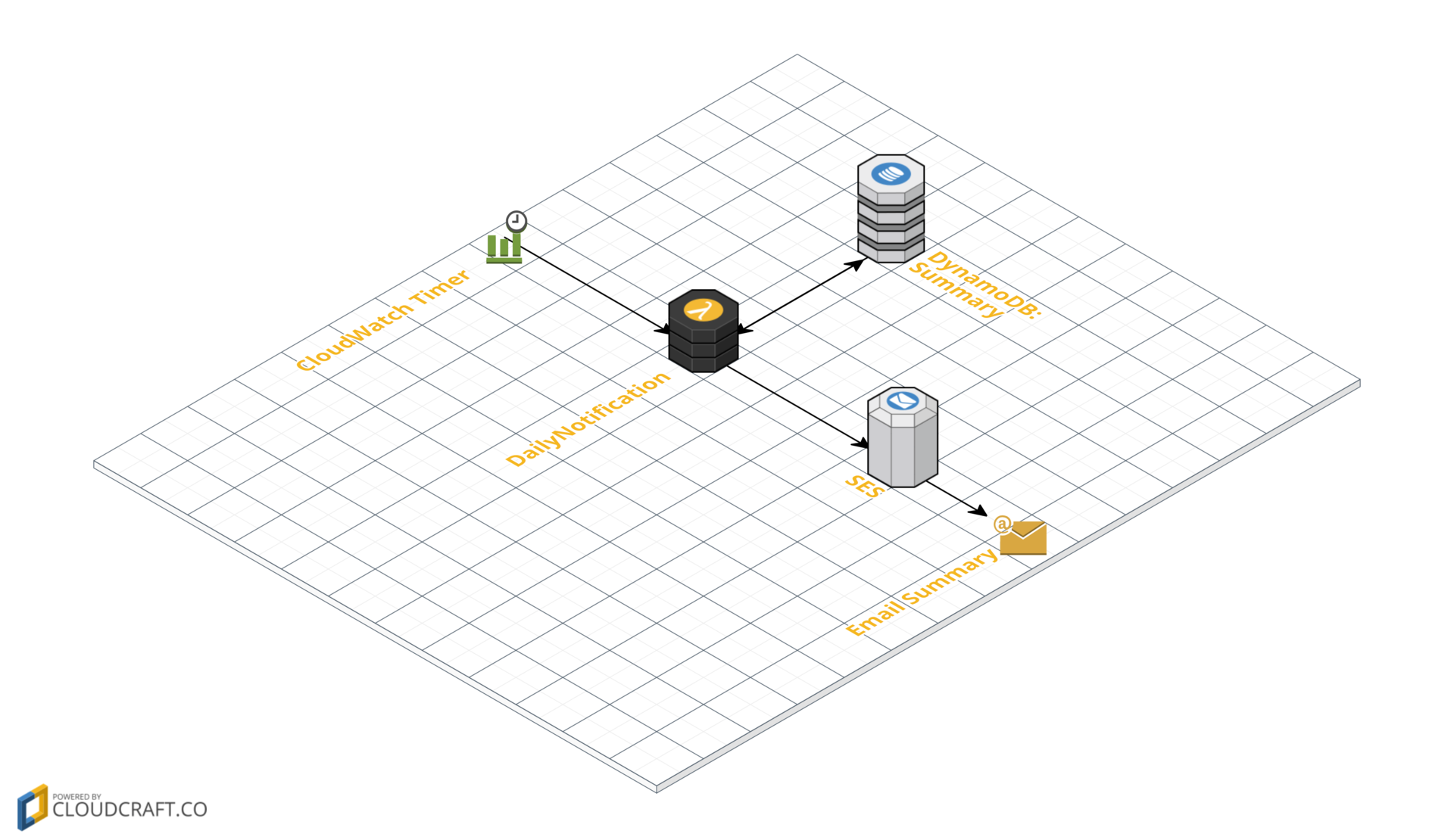 Простой трекер семейного бюджета с помощью AWS SES, Lambda и DynamoDB (и Route53) - 4