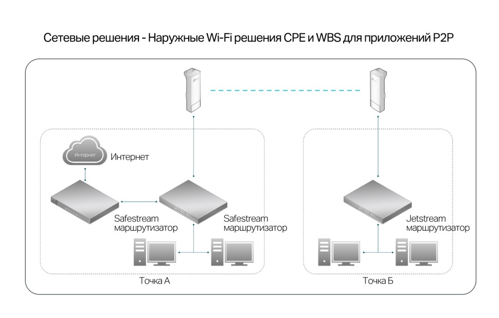 Outdoor Wi-Fi: уличные Wi-Fi сети и мосты на оборудовании TP-Link - 6
